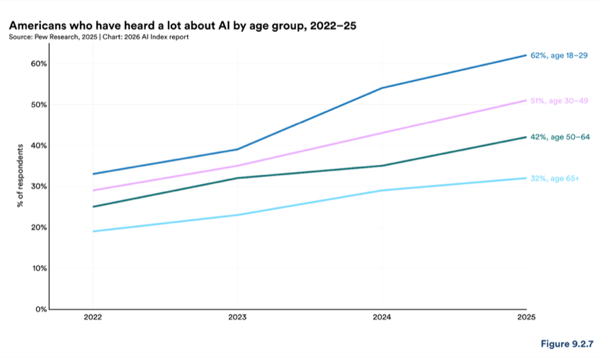 Figure 9.2.7 — Americans who have heard a lot about AI by age group, 2022–25