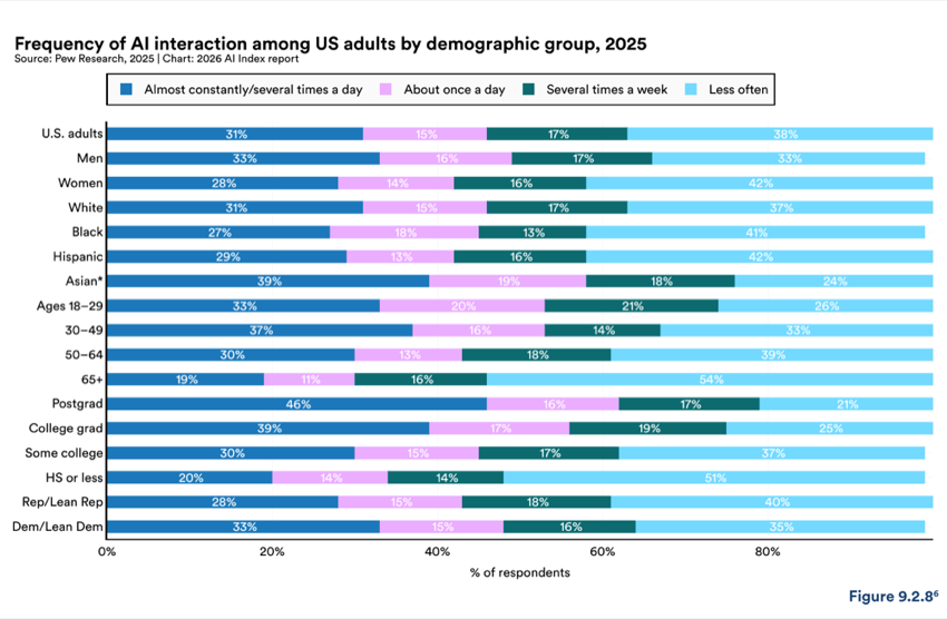 Figure 9.2.8 — Frequency of AI interaction among US adults by demographic group, 2025