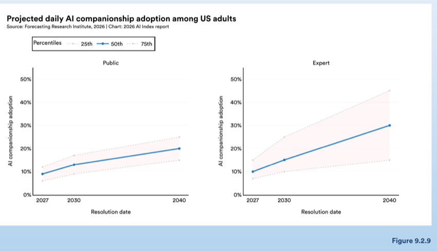 Figure 9.2.9 — Projected daily AI companionship adoption among US adults
