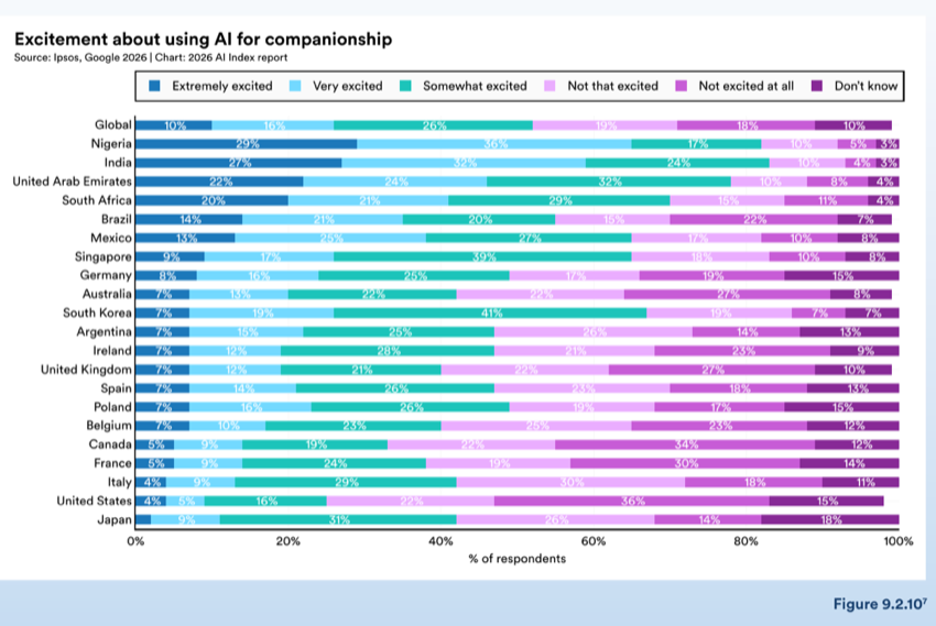 Figure 9.2.10 — Excitement about using AI for companionship