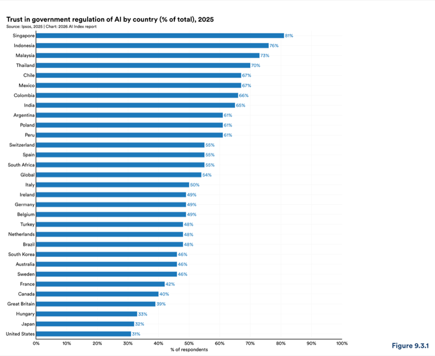 Figure 9.3.1 — Trust in government regulation of AI by country (% of total), 2025