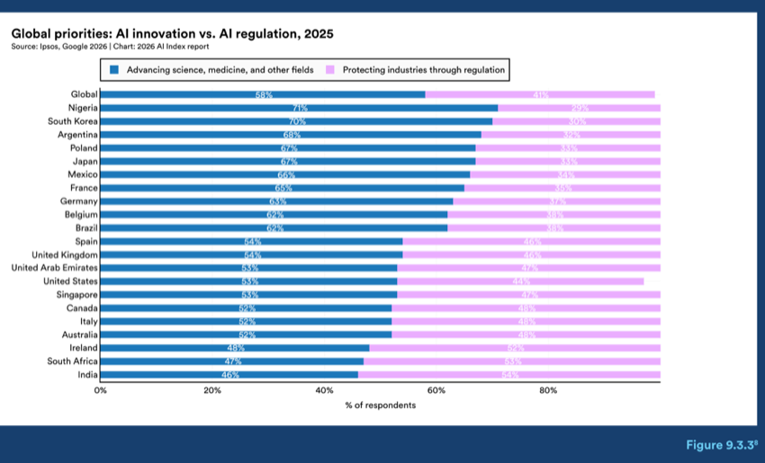 Figure 9.3.3 — Global priorities: AI innovation vs. AI regulation, 2025