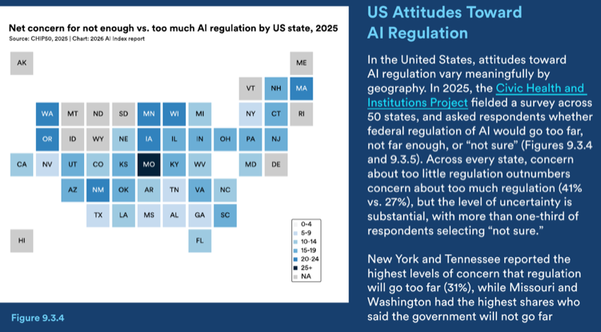 Figure 9.3.4 — US Attitudes Toward Net concern for not enough vs. too much AI regulation by US state, 2025 AI Regulation