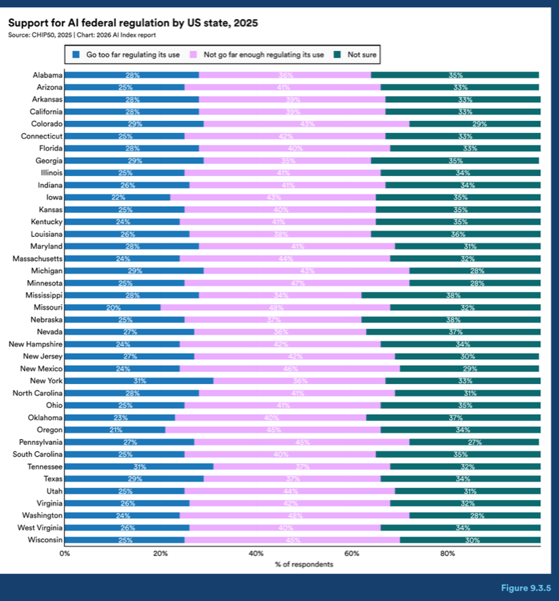 Figure 9.3.5 — Support for AI federal regulation by US state, 2025