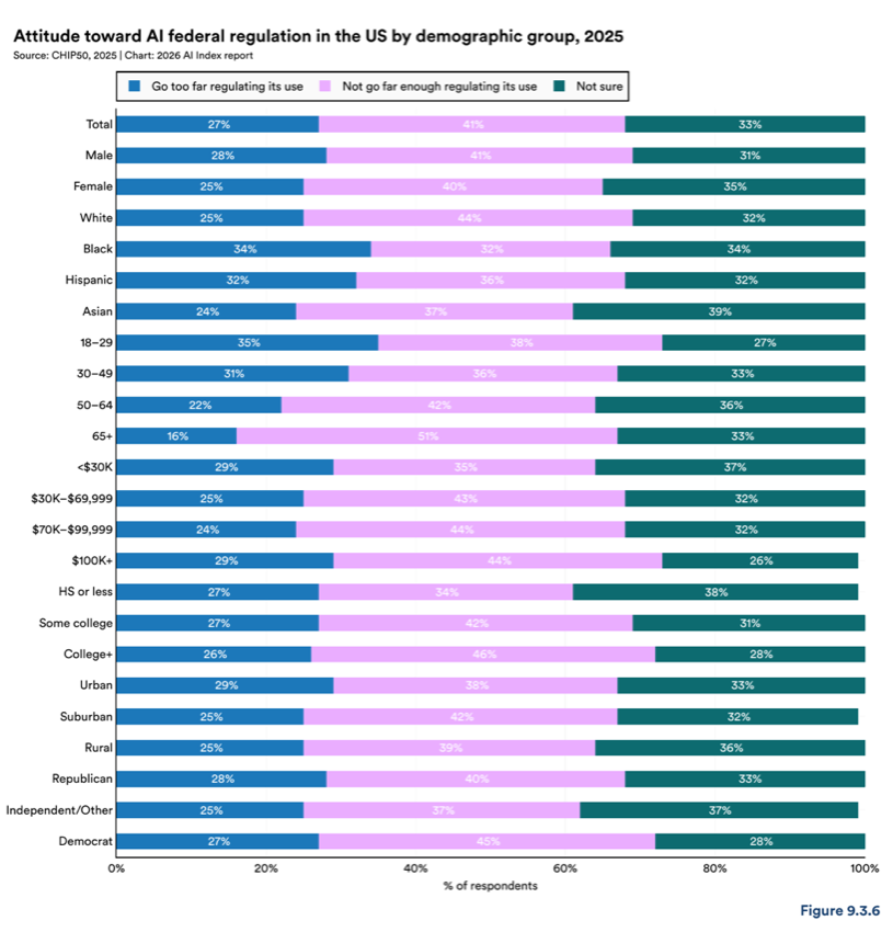Figure 9.3.6 — Attitude toward AI federal regulation in the US by demographic group, 2025