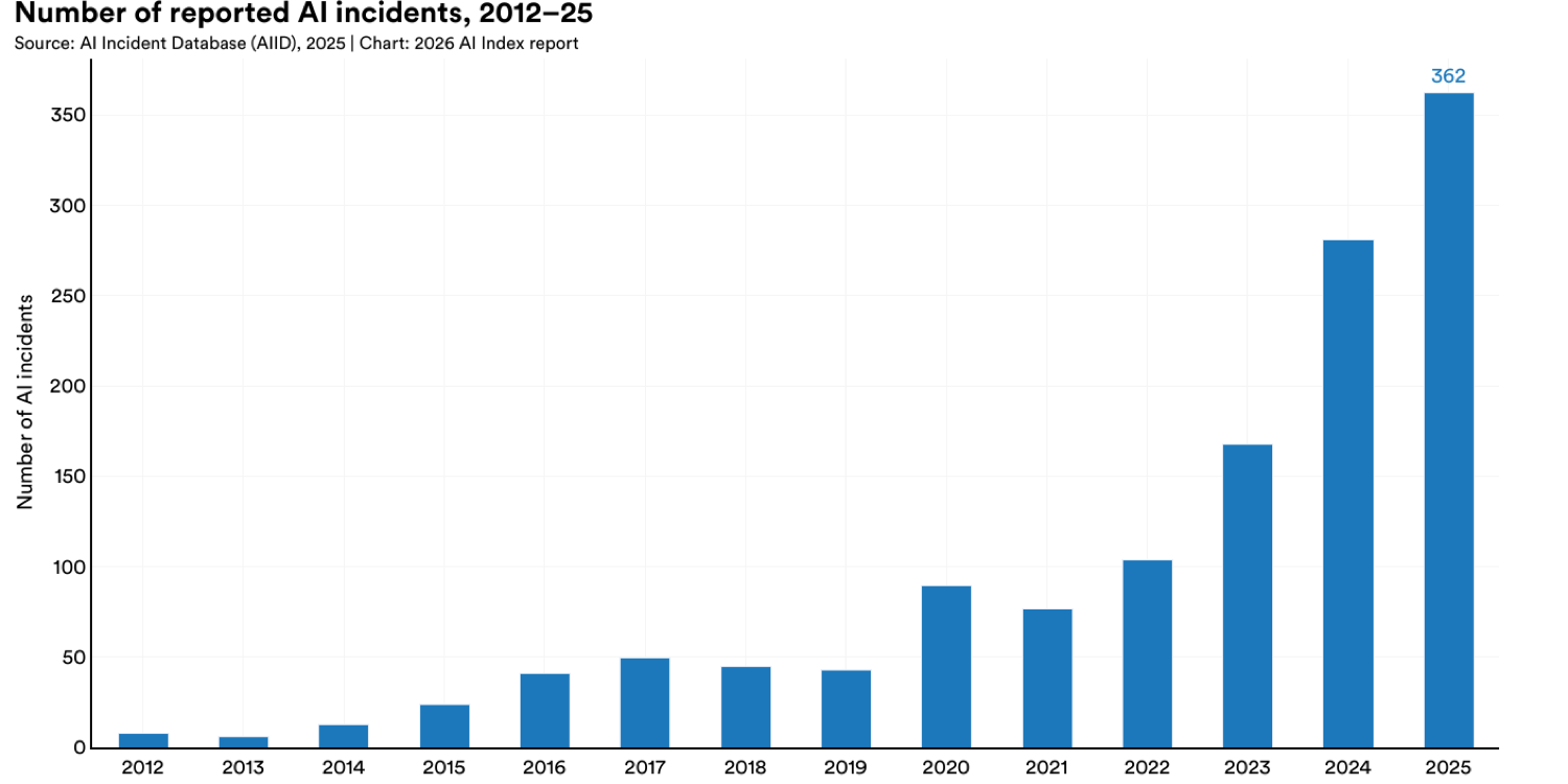 Number of reported AI incidents per year, 2012–2025, rising sharply to 362 in 2025