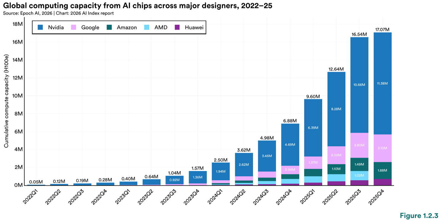 Global AI compute capacity 2022–2025 by chip designer, rising to 17.07M H100-equivalents with Nvidia dominant
