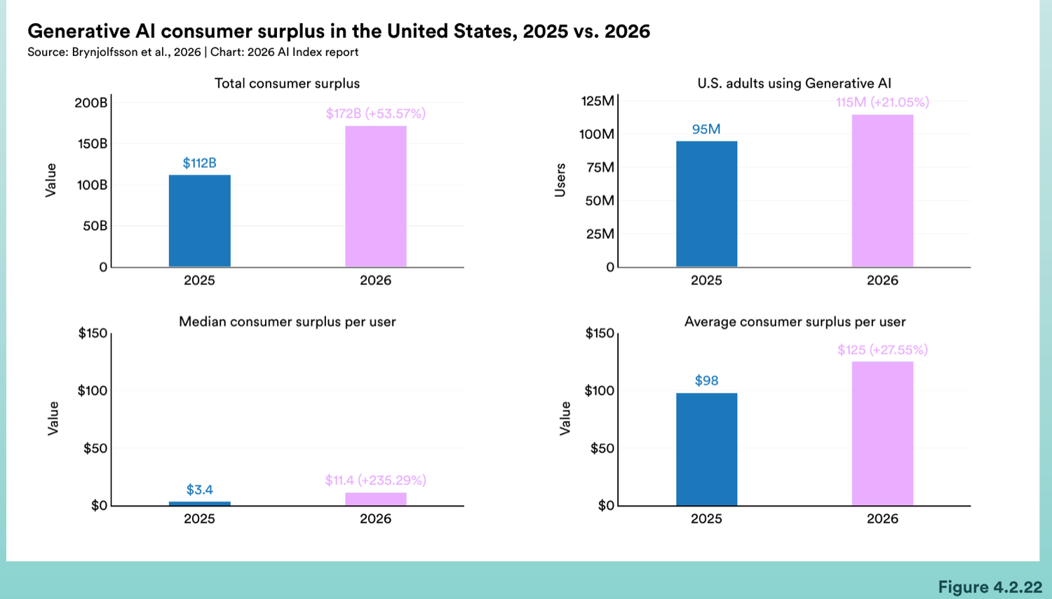 Generative AI consumer surplus in the U.S., 2025 vs 2026: total surplus up from $112B to $172B, with median value per user tripling from $3.40 to $11.40