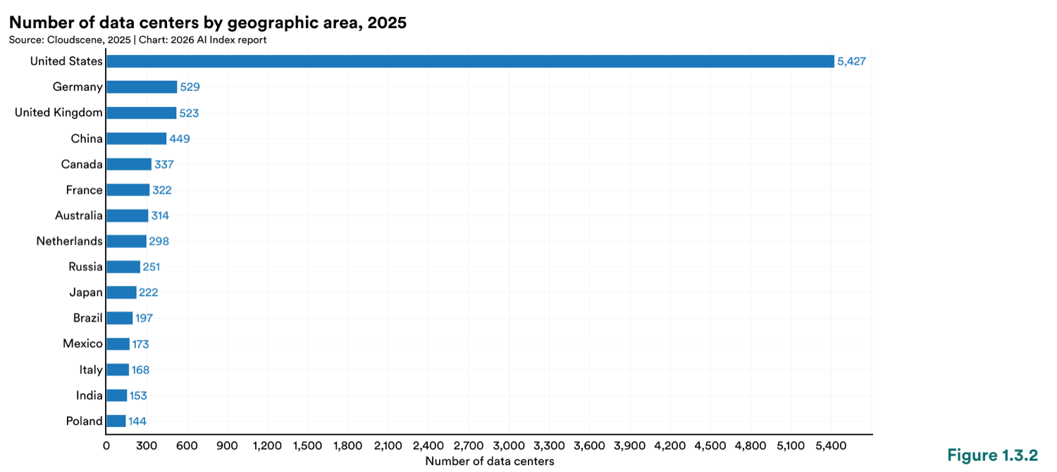 Number of data centers by country in 2025: United States 5,427, more than ten times Germany (529), the UK (523), and China (449)