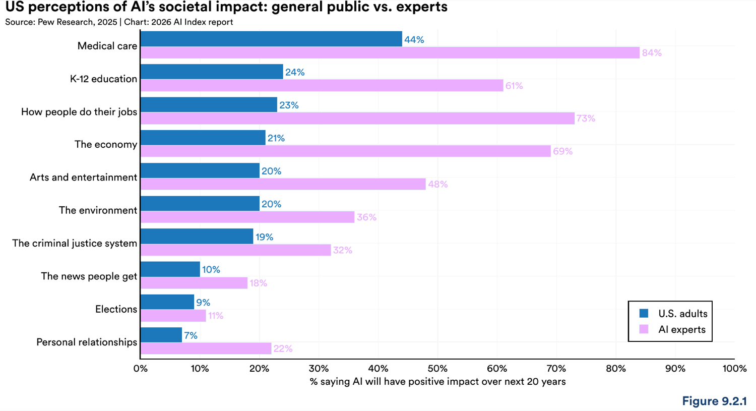 U.S. perceptions of AI's societal impact, general public vs experts: a 50-point gap on jobs (23% vs 73%) and large gaps on the economy and medical care