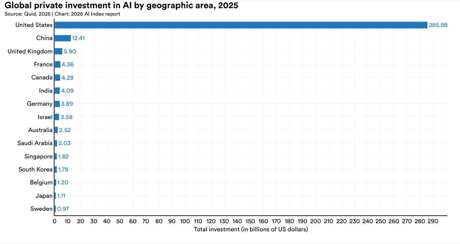 Global private AI investment by country in 2025: United States $285.88B, dwarfing China's $12.41B and the UK's $5.90B