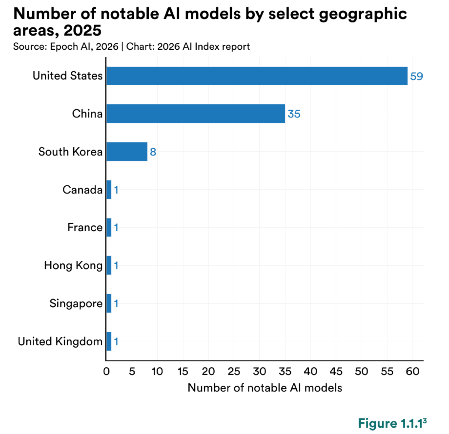 Number of notable AI models by country in 2025: United States 59, China 35, South Korea 8, with all others at 1