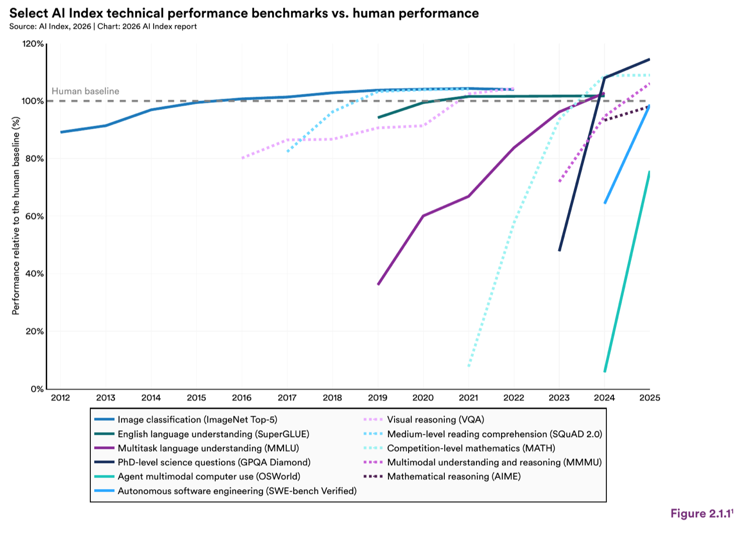 Select AI Index technical benchmarks scaled against human performance, 2012–2025, showing newer reasoning and coding tasks rapidly crossing the human baseline