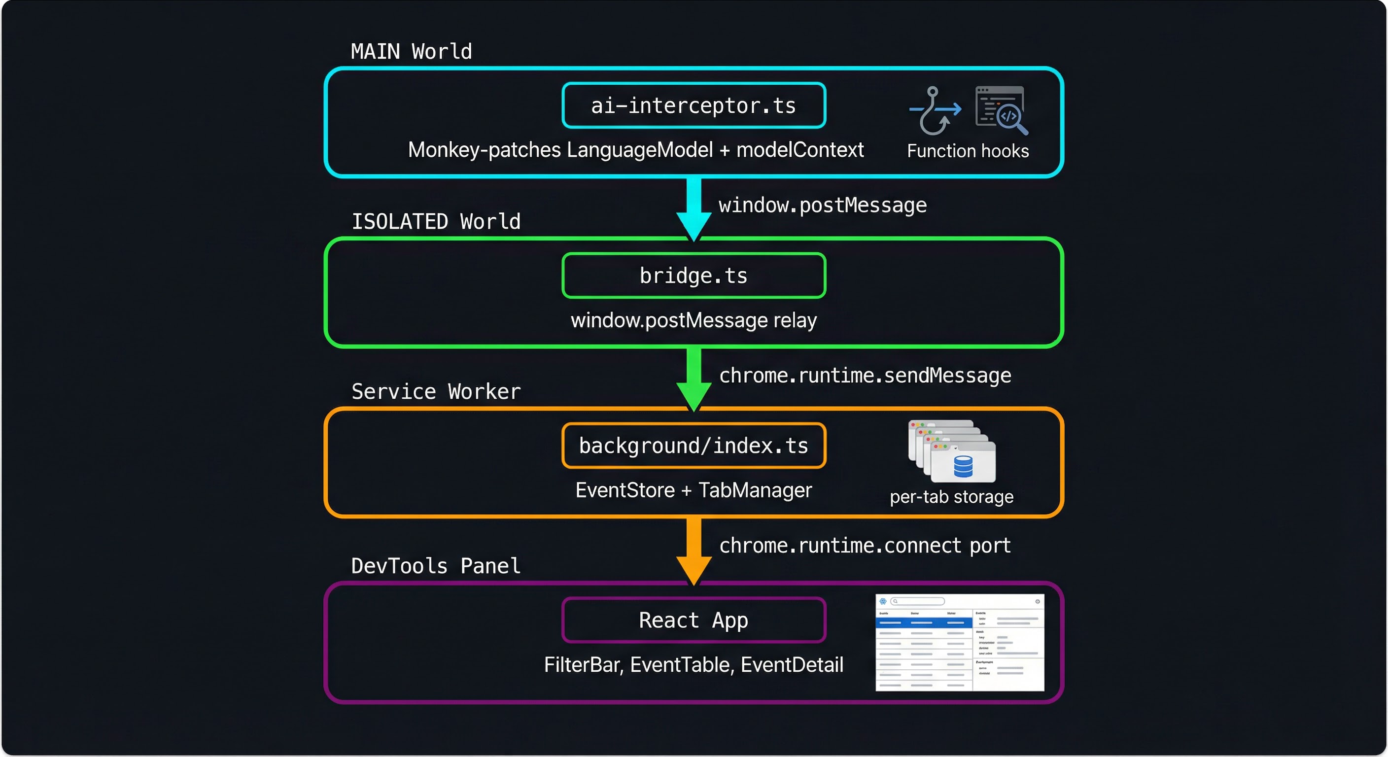 Four-layer architecture: MAIN world interceptor to ISOLATED bridge to background service worker to React DevTools panel