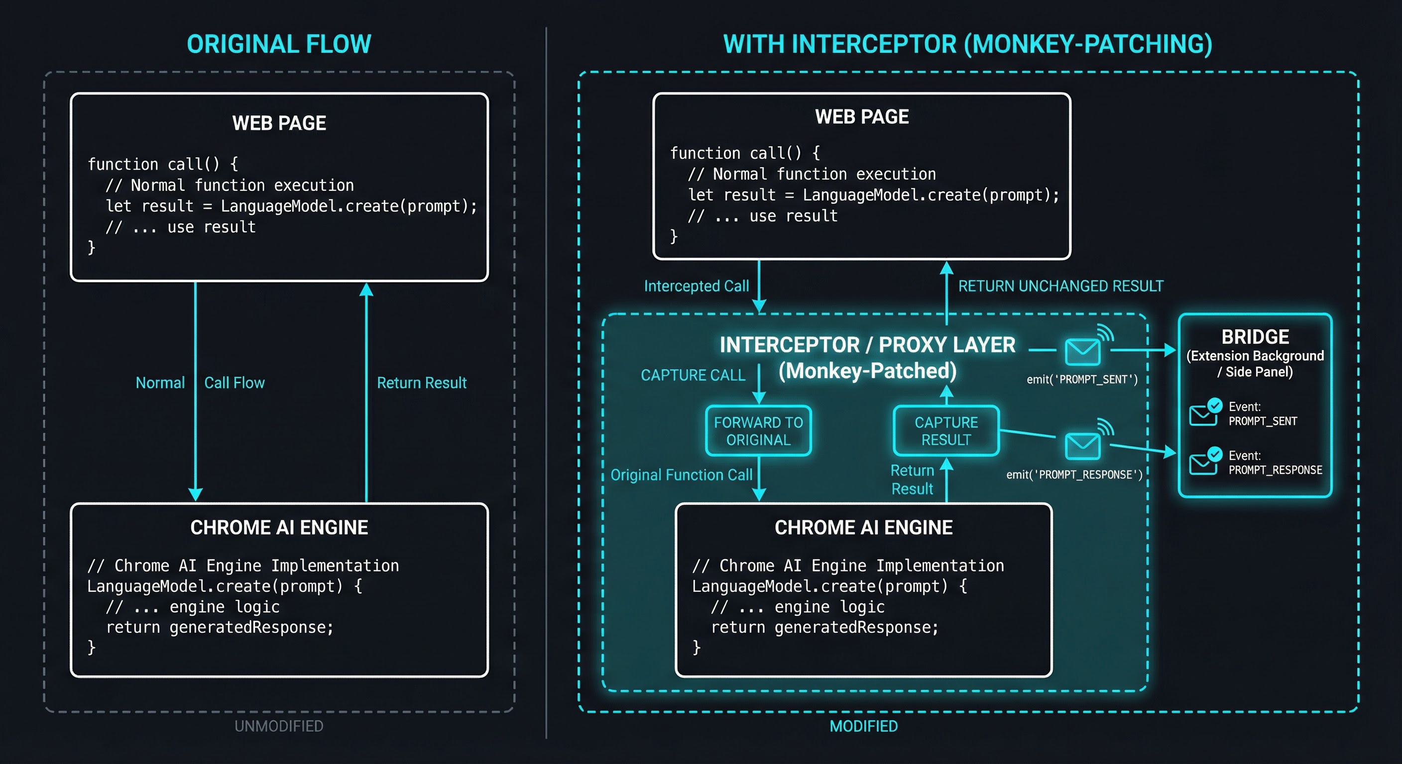 How monkey-patching works: the interceptor wraps original API calls, emits events to the bridge, and returns results unchanged